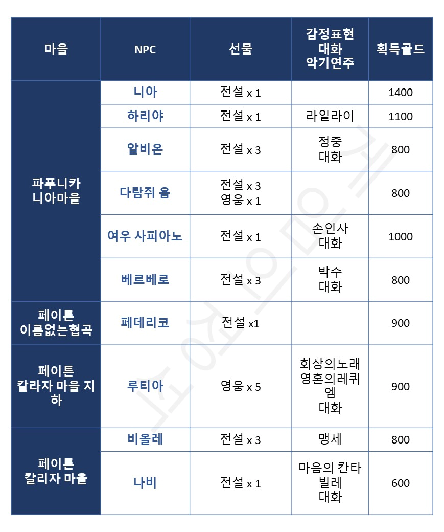 Read more about the article 로스트아크 골드 획득 방법 수급처 정리