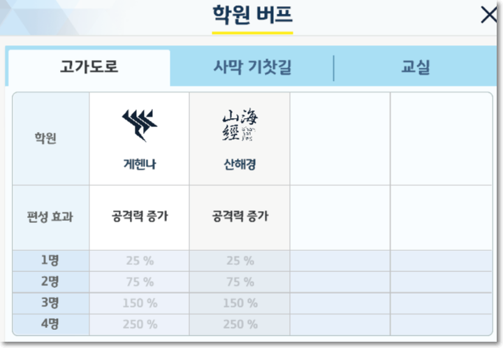 Read more about the article 블루아카이브 현상수배 고가도로 공략 정보