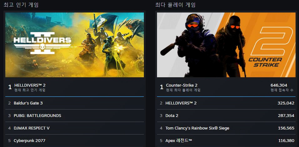 Read more about the article 2024년 최신 스팀 통계: 인기 게임 순위와 실시간 동접자 수 보는 방법