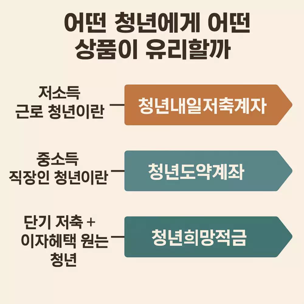 어떤 청년에게 어떤 상품이