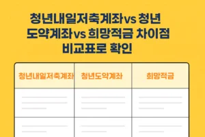 Read more about the article 청년내일저축계좌 vs 청년도약계좌 vs 희망적금 차이점 비교표로 확인!