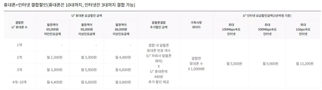 Lg U플러스 결합 할인 2