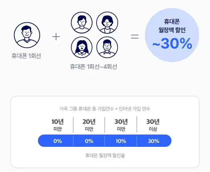 Skt 온가족 할인