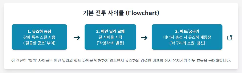 수정됨 기본 전투 사이클