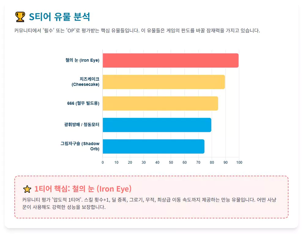 아이템 티어 4