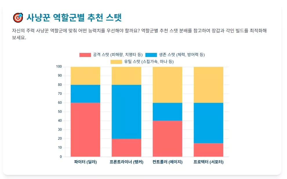 아이템 티어 5
