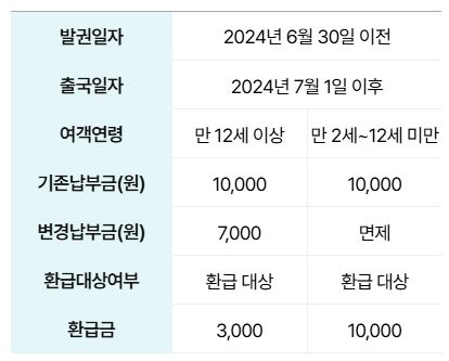 출국납부금 환급