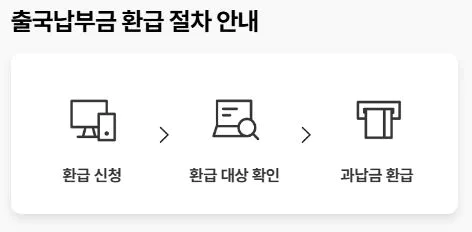 출국 납부금 환급 절차