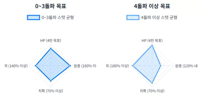 푸리나 공략 2