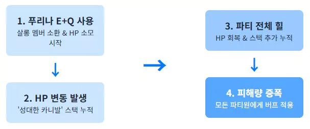 푸리나 공략