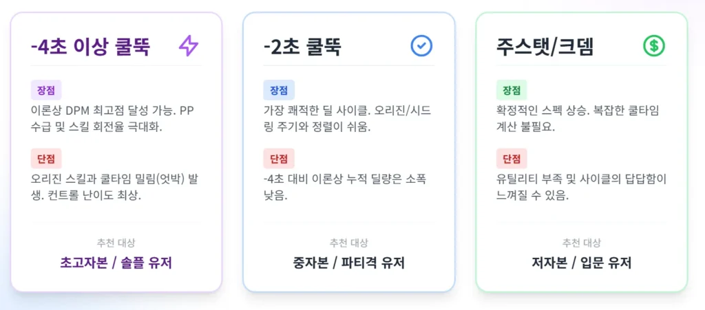 키네시스 자본별 쿨타임 감소 모자 추천 및 DPM 효율 비교표
