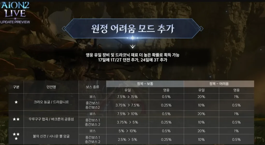 아이온2 원정 어려움 난이도 드랍률 상향 정보
